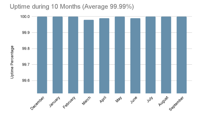Website uptime guarantee chart for SiteGround
